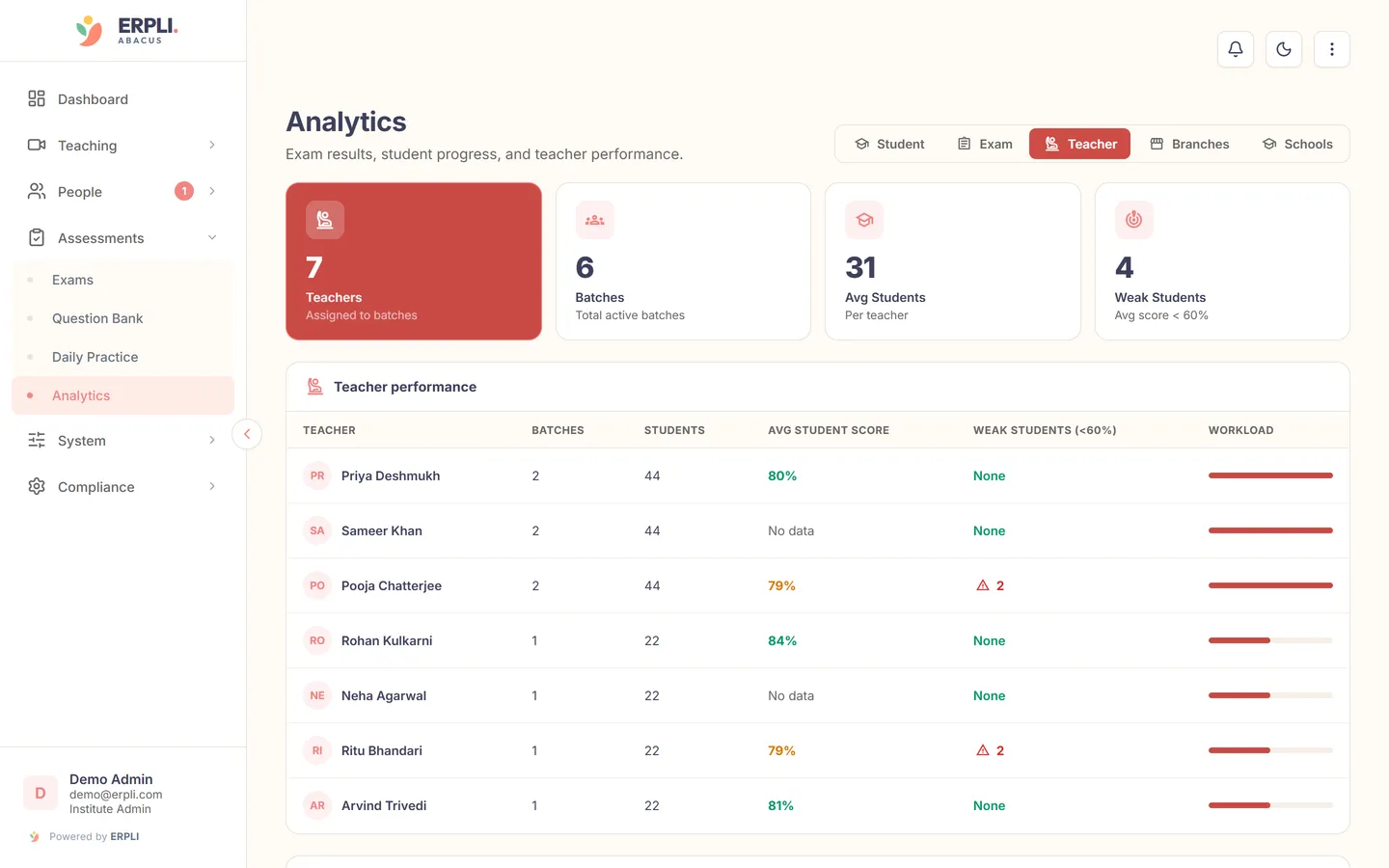 ERPLI Abacus — Admin panel: teacher-wise analytics to see which batches need support