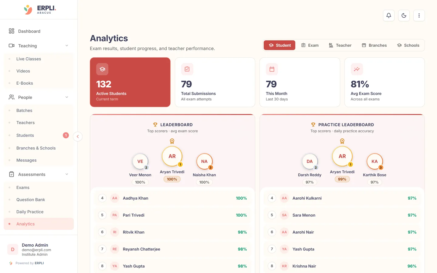 ERPLI Abacus — Admin panel: analytics dashboard showing how students are performing